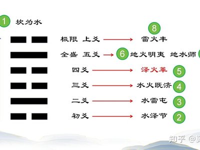 革卦と投資戦略の適時調整